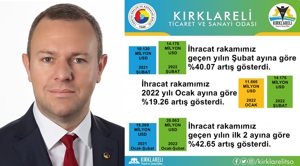 KTSO Başkanı Ilık, “Kırklareli’nde ihracat arttı”