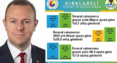Kırklareli’nde 2024 Yılı Mayıs Ayı İhracatı %4,7 Artışla Rekor Seviyede!