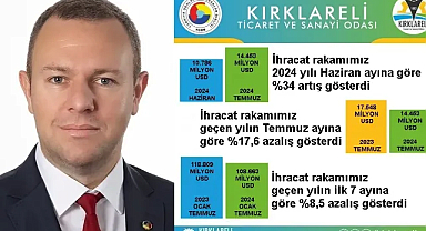 Kırklareli’nin İhracatında Temmuz 2024’de Önemli Artış!