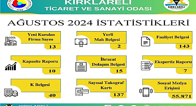 Kırklareli TSO'nun İşlem Hacmi ve Sosyal Medya Erişimi Ağustos Ayı’nda Rekor Kırdı!