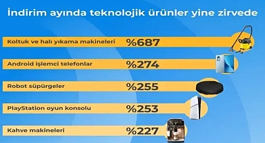 Kasım Ayında Teknoloji Ürünleri Alışverişin Gözdesi Oldu!