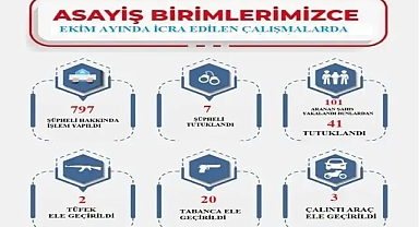 Kırklareli Emniyeti Ekim Ayında 797 Şüpheliye Geçit Vermedi!