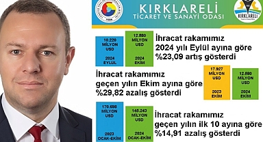 Kırklareli’nin 2024 Ekim Ayı İhracat Rakamları Eylül Ayına Göre %23,09 Arttı!