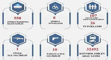 Kırklareli Emniyeti Kasım'da 558 Şüpheliyi Yakaladı, 8'i Tutuklandı!