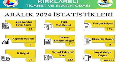 Kırklareli TSO 2024 Aralık Ayı İstatistiklerini Açıkladı! Büyüme ve İlerleme Sürüyor
