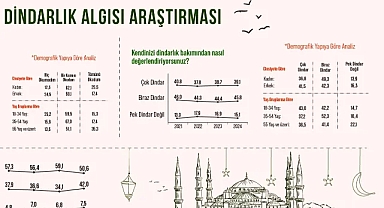 Türkiye'nin Dindarlık Algısı Araştırıldı: Gençler Dini Değerlerde Önde