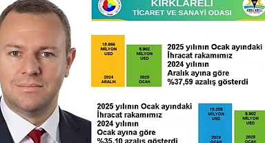 Kırklareli İhracatında Düşüş! Ocak 2025 Verileri Açıklandı