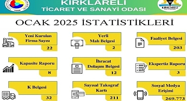 Kırklareli TSO Ocak Ayı İstatistikleri Yine Göz Doldurdu
