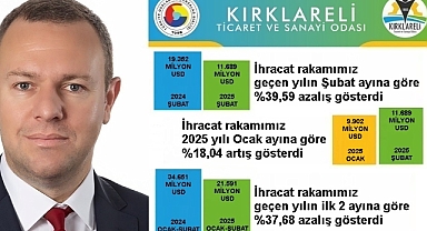 Kırklareli’de İhracatta %18,04’lük Artış