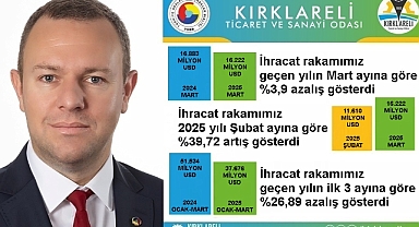 Kırklareli İhracatında Mart Ayı Hareketliliği: Yüzde 39,72’lik Artış Dikkat Çekti