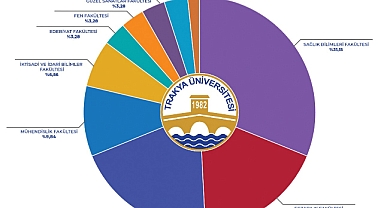 Trakya Üniversitesi'nden TÜBİTAK'ta Büyük Başarı: 61 Proje Destek Almaya Hak Kazandı