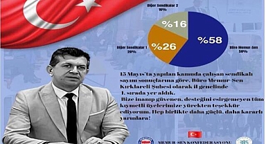BÜRO MEMUR-SEN KIRKLARELİ ‘NDE YETKİLİ SENDİKA!