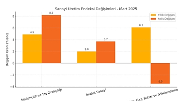 Sanayi Üretimi Mart Ayında Yüzde 2,5 Arttı