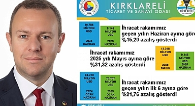 Kırklareli İhracatında Haziran Düşüşü: Yüzde 15,20 Gerileme