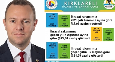 Başkan Ilık’tan İhracat Açıklaması; İhracatta Gerileme Dikkat Çekti