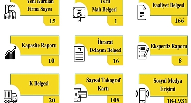 Kırklareli TSO Ağustos Ayı İşlem İstatistiklerini Açıkladı
