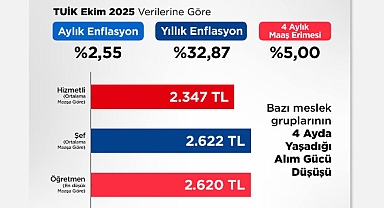 Kamu Emekçisinin Maaşı Dördüncü Ayda Eriyor
