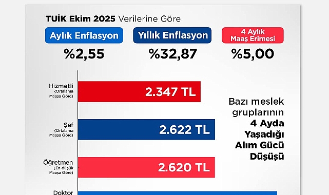 Kamu Emekçisinin Maaşı Dördüncü Ayda Eriyor