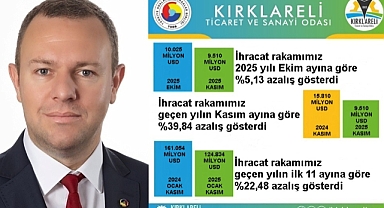 Soner Ilık Açıkladı: Kırklareli'nin Kasım Ayı İhracatı Geriledi