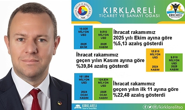 Soner Ilık Açıkladı: Kırklareli'nin Kasım Ayı İhracatı Geriledi